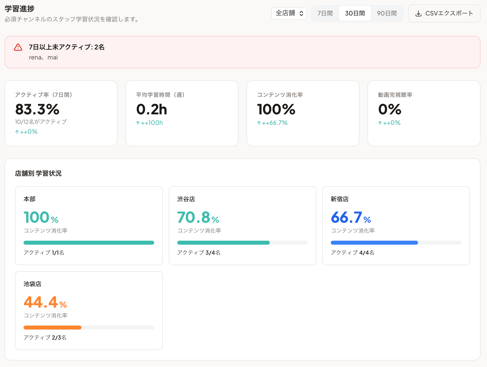 学習アナリティクスの全体像（Salon M の詳細分析）