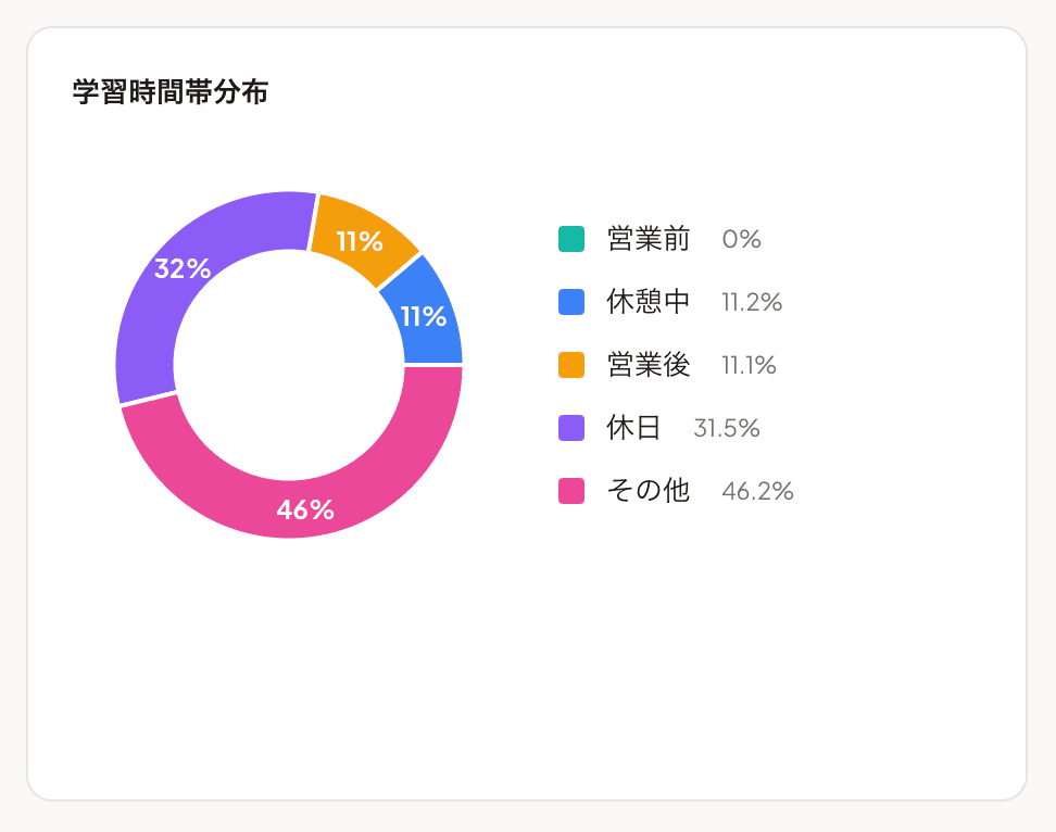 時間帯別のアクティブ分布