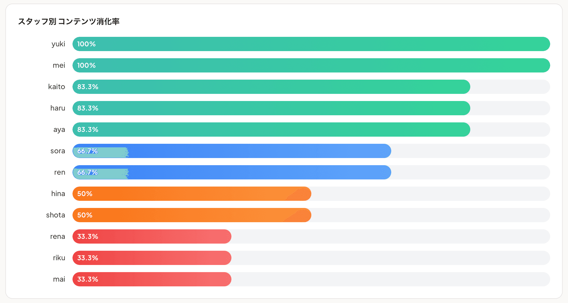 スタッフごとの消化率を棒グラフで比較
