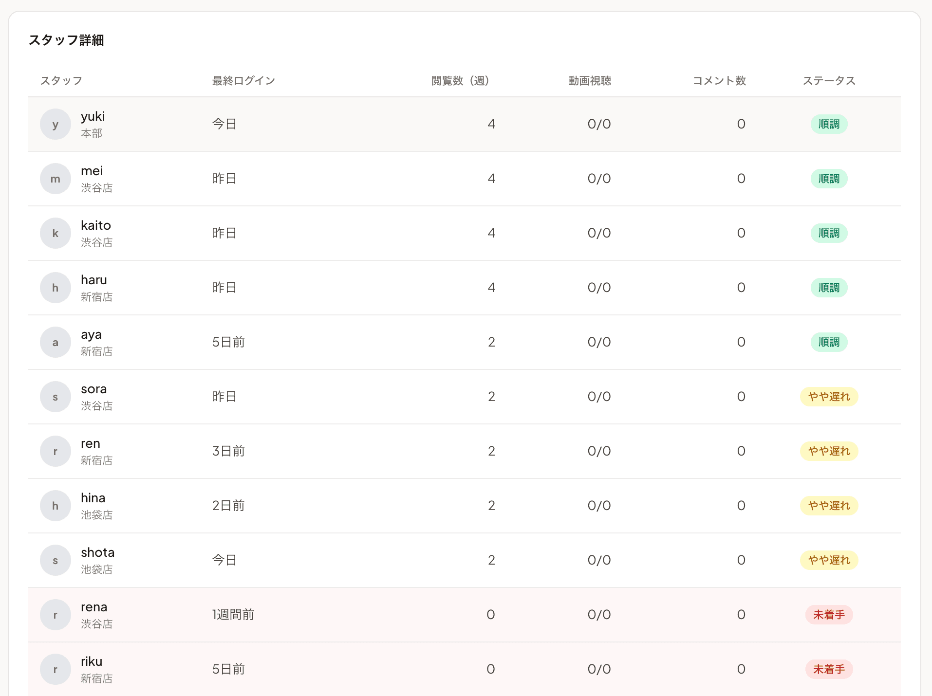 スタッフ詳細テーブル（1 人ずつの指標一覧）